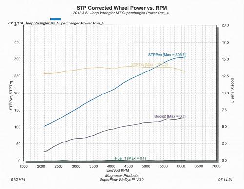 Click image for larger version. 

Name:	Magnuson dyno chart from magnuson.jpg 
Views:	150 
Size:	87.1 KB 
ID:	211