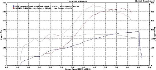 Click image for larger version. 

Name:	PRODIGY DYNO VS STOCK.jpg 
Views:	38 
Size:	88.1 KB 
ID:	927